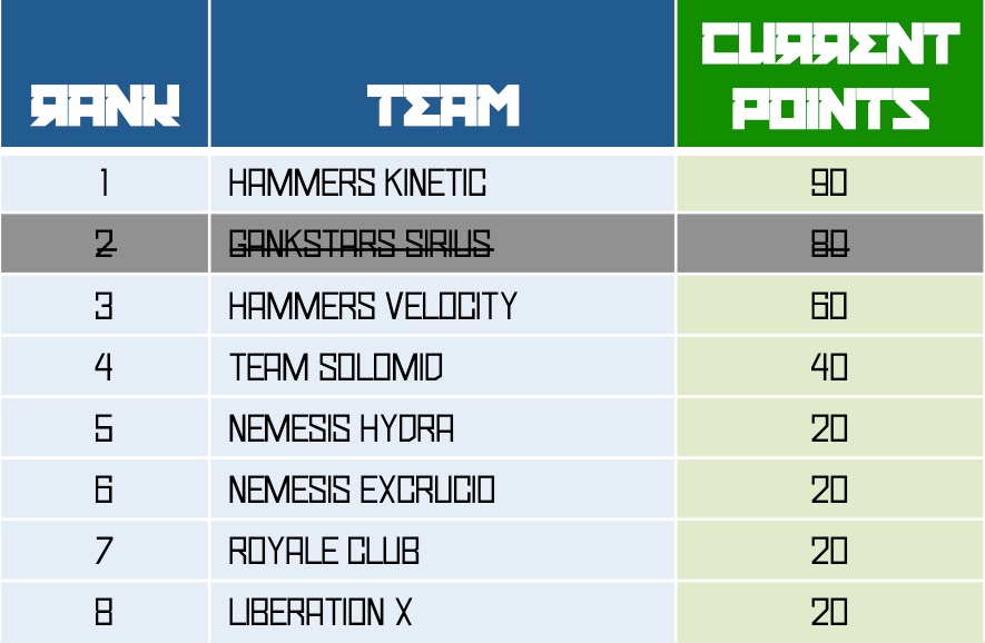 1st qualifier points