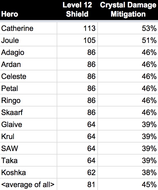 Shield defense for level 12 heroes