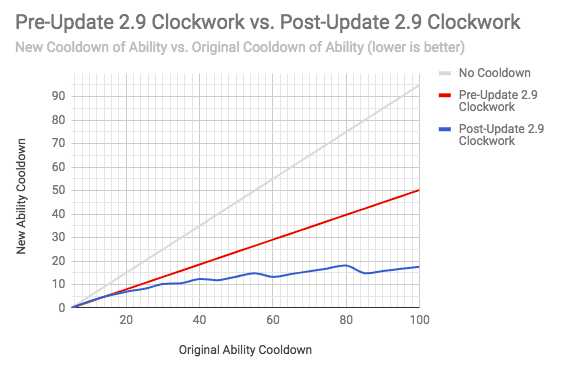 vainglory 2.9 clockwork