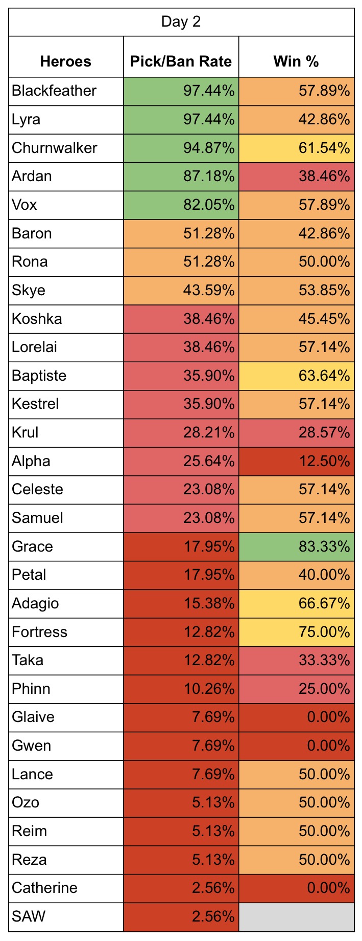 vainglory worlds 2017 day 2 hero stats