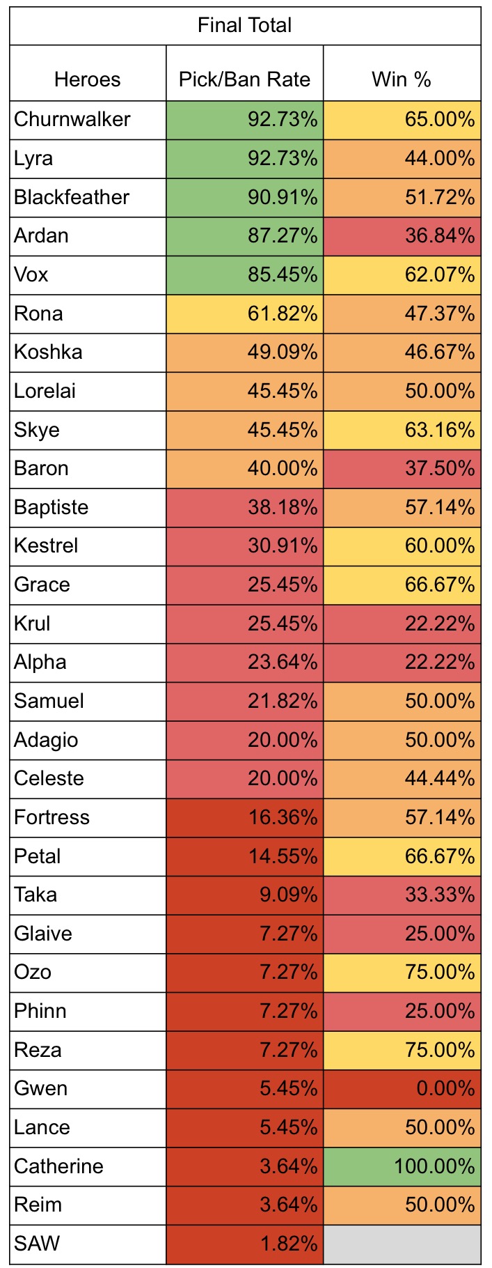 vainglory worlds 2017 day 4 hero stats