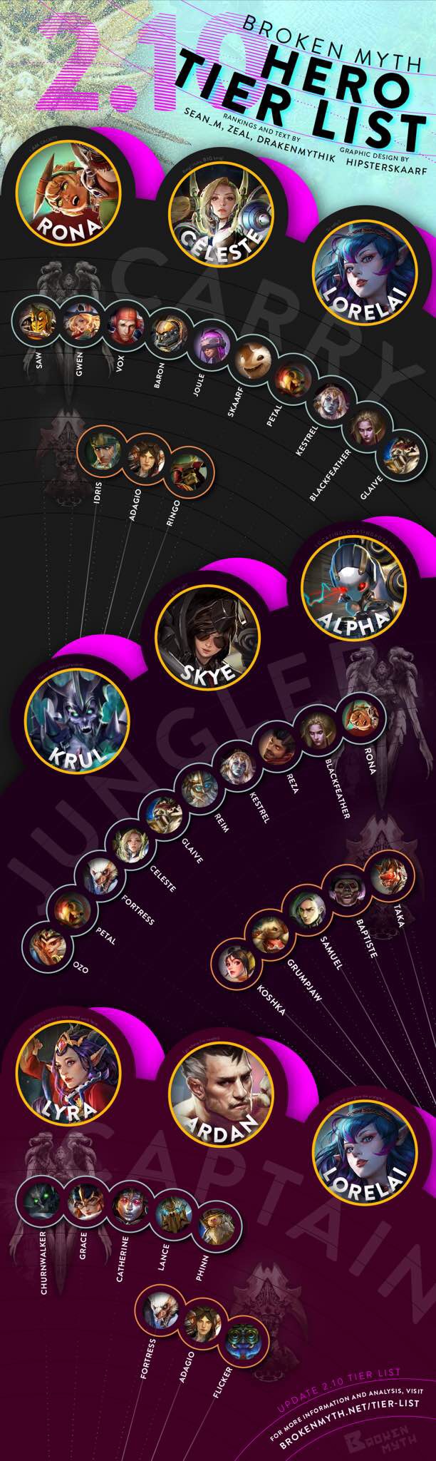 Vainglory Hero Tier List